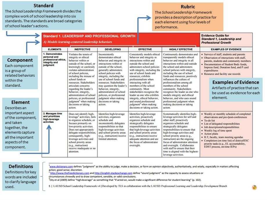 Standard 1 - LAUSD School Leadership Framework 